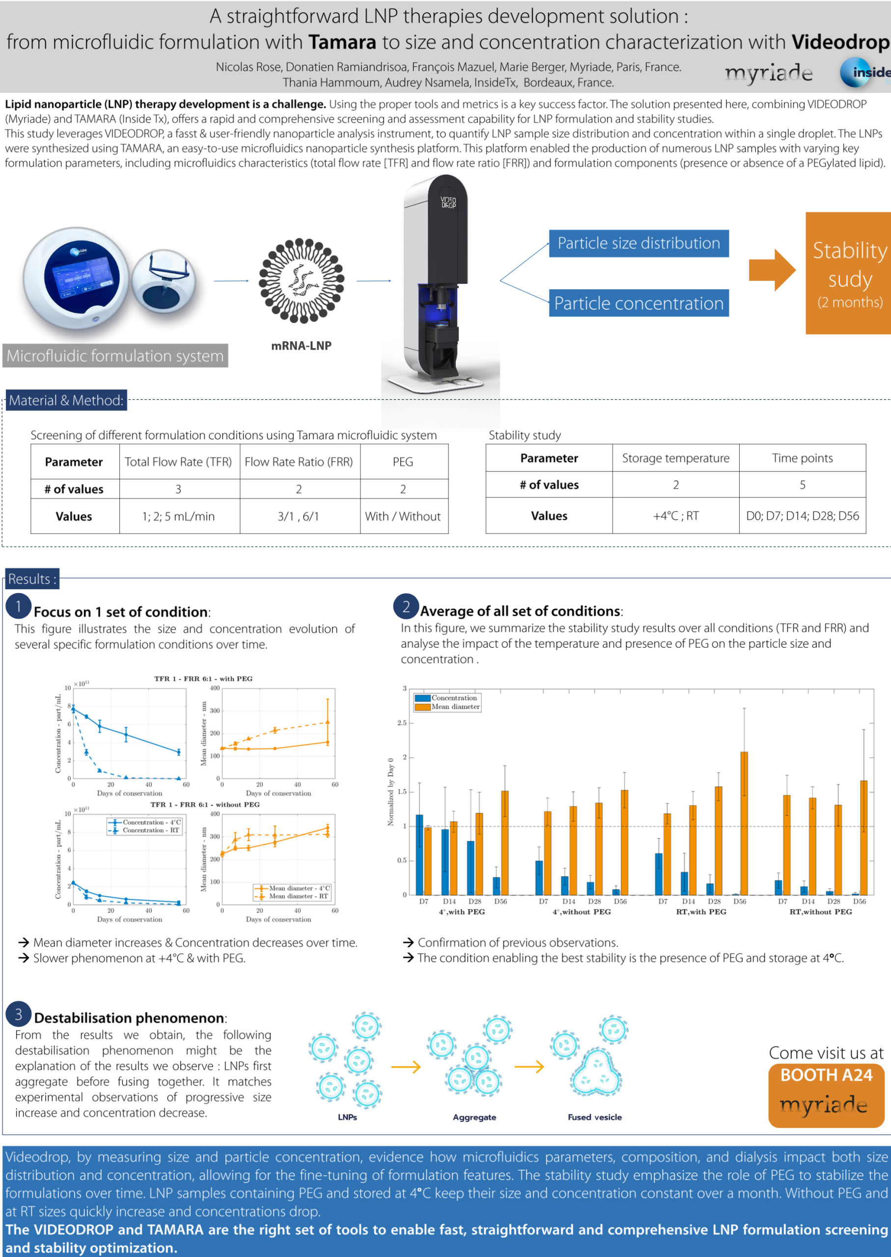 A straightforward LNP therapies development solution: from microfluidic formulation with Tamara to size and concentration characterization with Videodrop