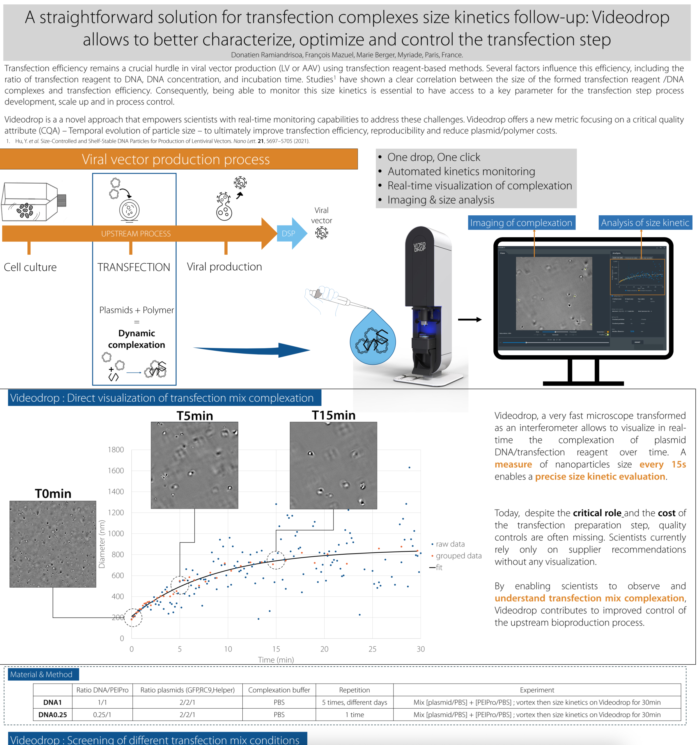 A straightforward solution for transfection complexes size kinetics follow-up