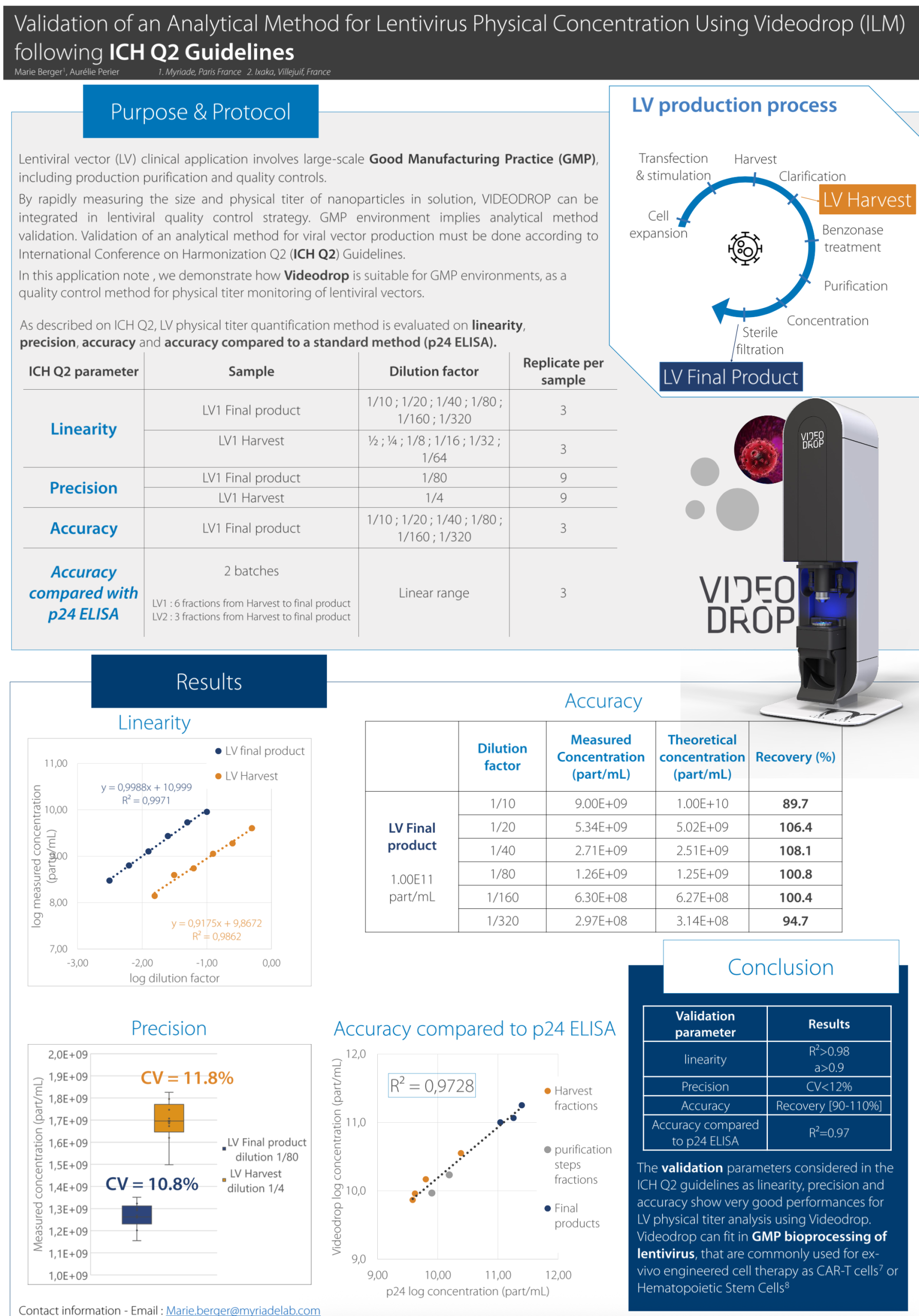 Validation of an Analytical Method for Lentivirus Physical Concentration Using Videodrop (ILM) following ICH Q2 Guidelines