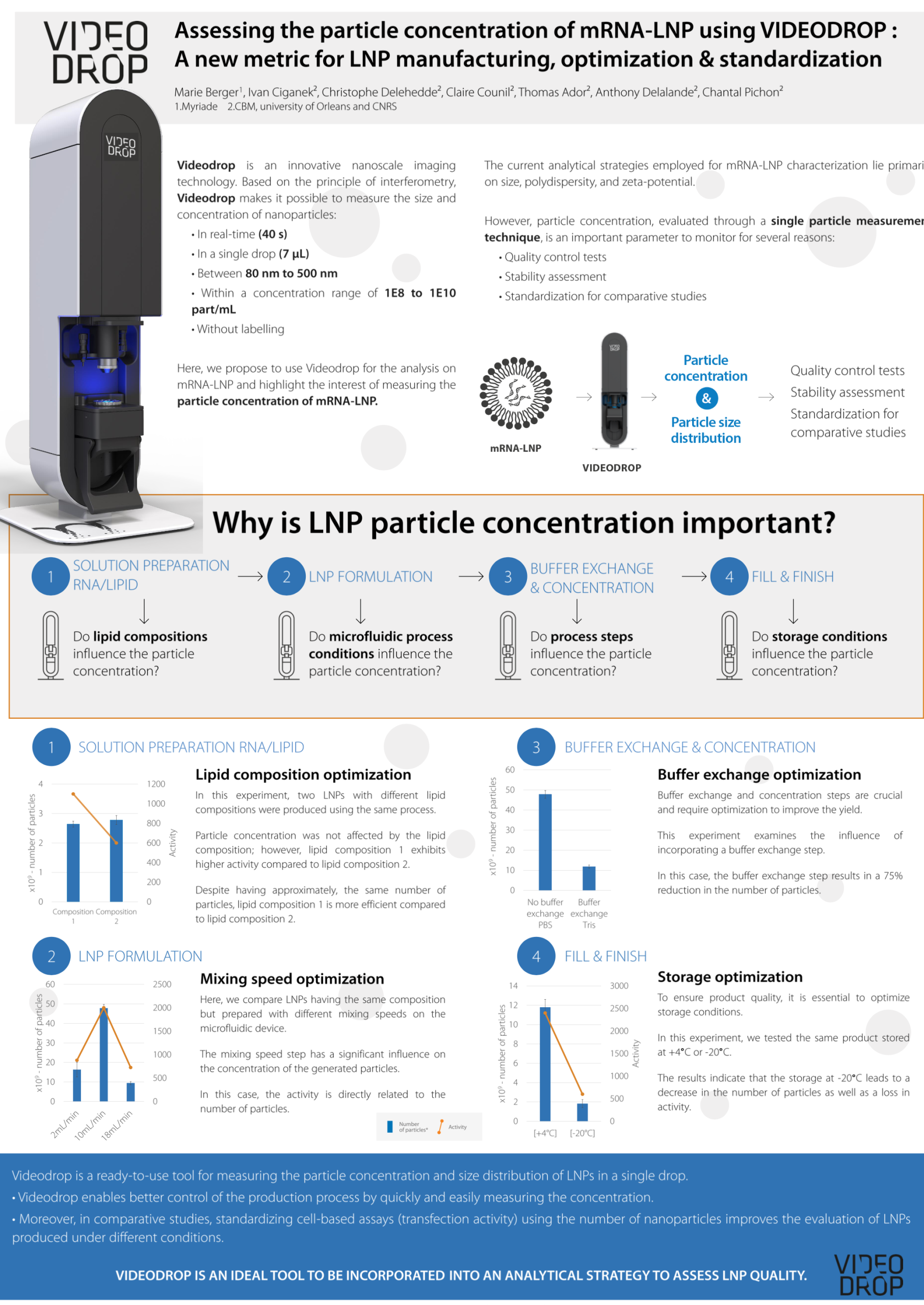 Assessing the particle concentration of mRNA-LNP using VIDEODROP: A new metric for LNP manufacturing, optimization & standardization