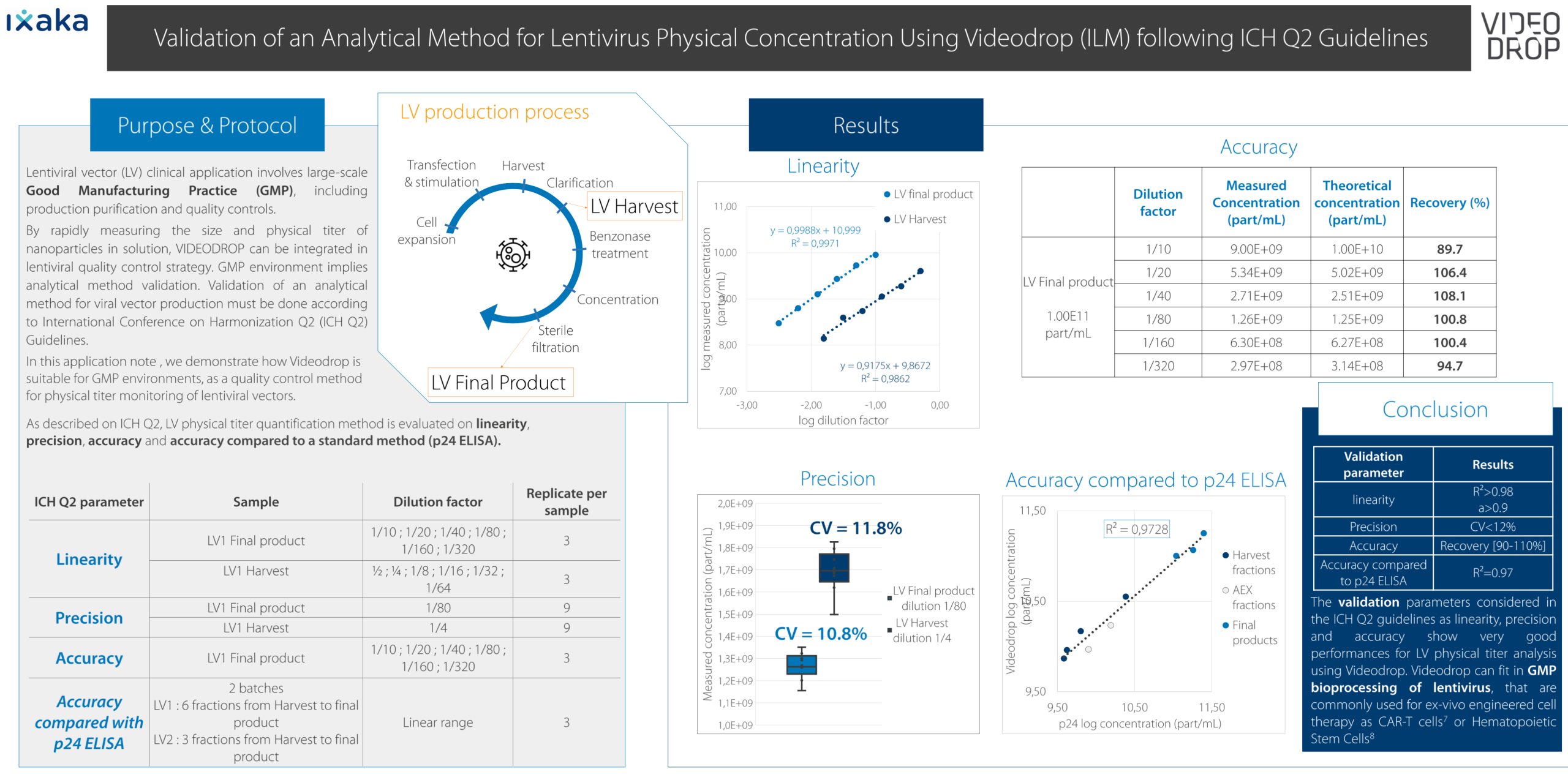 Validation of an Analytical Method for Lentivirus